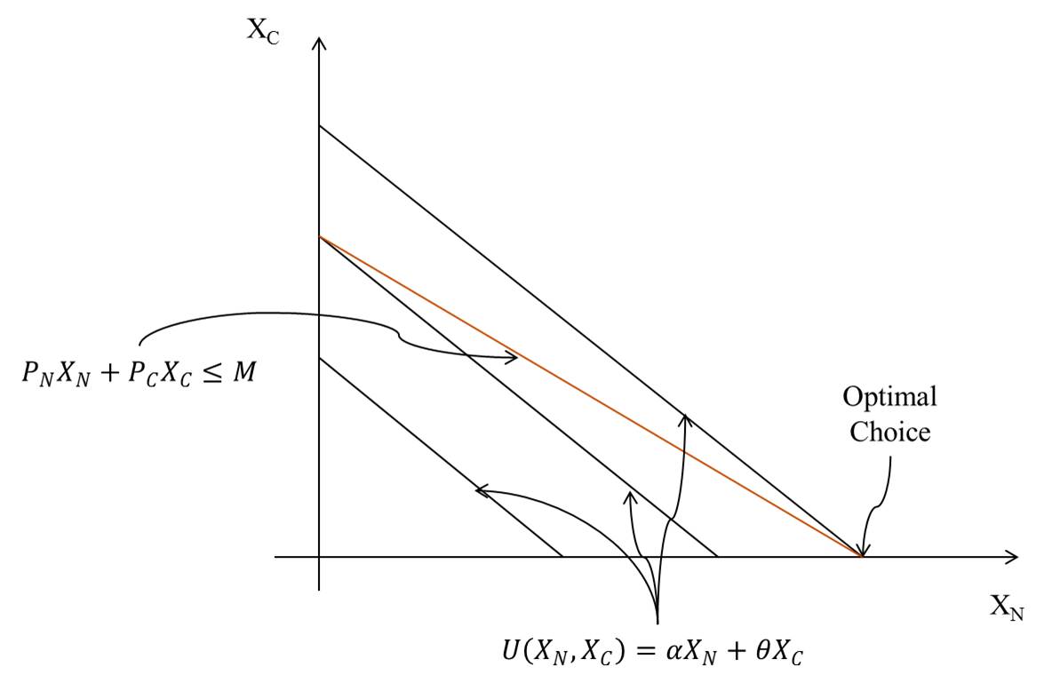 marginal rate of substitution utility function